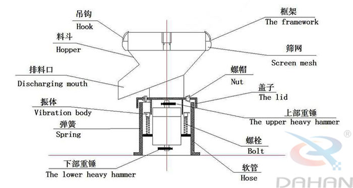 450型過濾篩結構：吊鉤，料斗，排料口，振體，彈簧，下部重錘，篩網，螺帽，蓋子，上部重錘，螺栓，軟管。