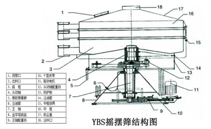 該產品的主要結構有：篩網，電機，進料口，啟動裝置等