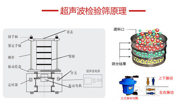 超聲波檢驗篩結構頂蓋，圓手柄，緊定手柄，螺桿，振動托盤以及電機的運作方式展示圖。