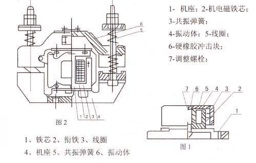 CZ電磁倉壁振動器結構主要：鐵芯，機座，線圈，共振彈簧，振動體，調整螺栓等。
