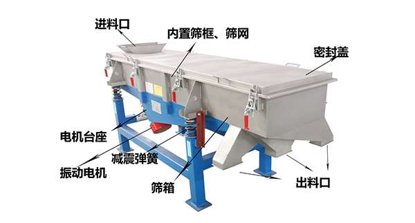 直線外部結構篩箱，密封蓋，出料口，進料口，電機臺座等。