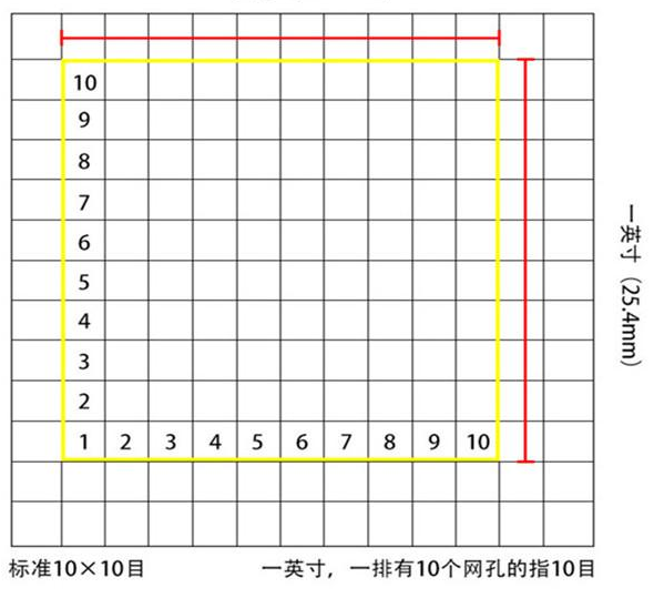 標準10*10目，一英寸(25.4mm)，一排有10個網孔的指10目