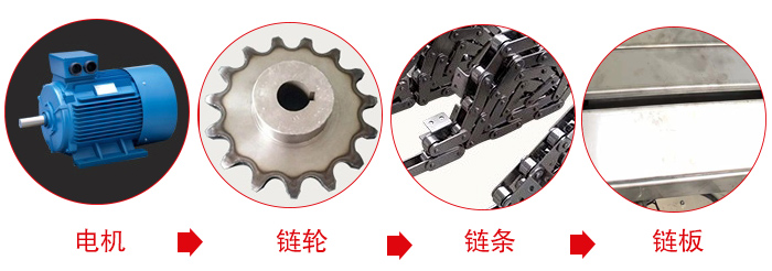 鏈板輸送機工作中所用到的主要部件：電機，鏈輪，鏈條，鏈板等部件的展示圖